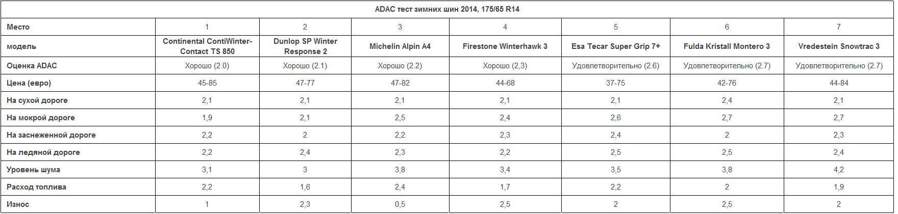 Итоги теста зимних шин 195/65 R15 2014