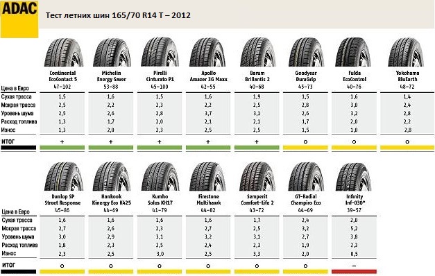Итоги теста летних шин в размере 165/70 R14 T – 2012